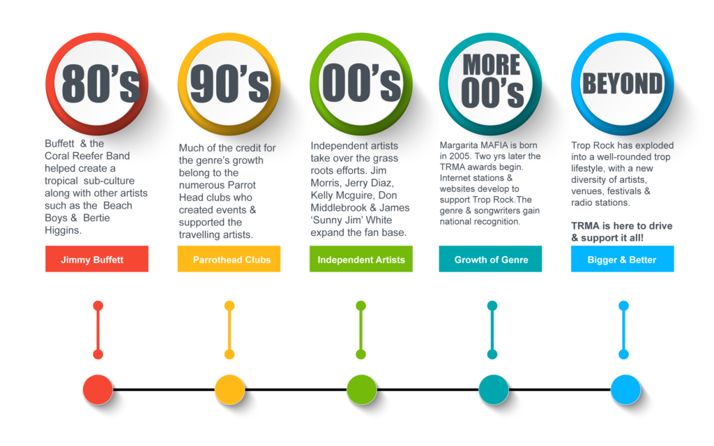 History Timeline of TRMA